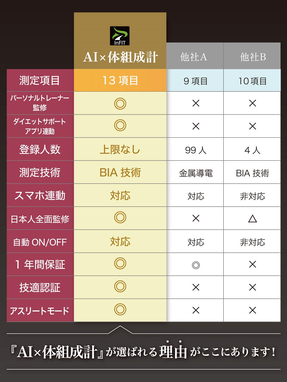 AI×体組成計 アプリ連動体重計